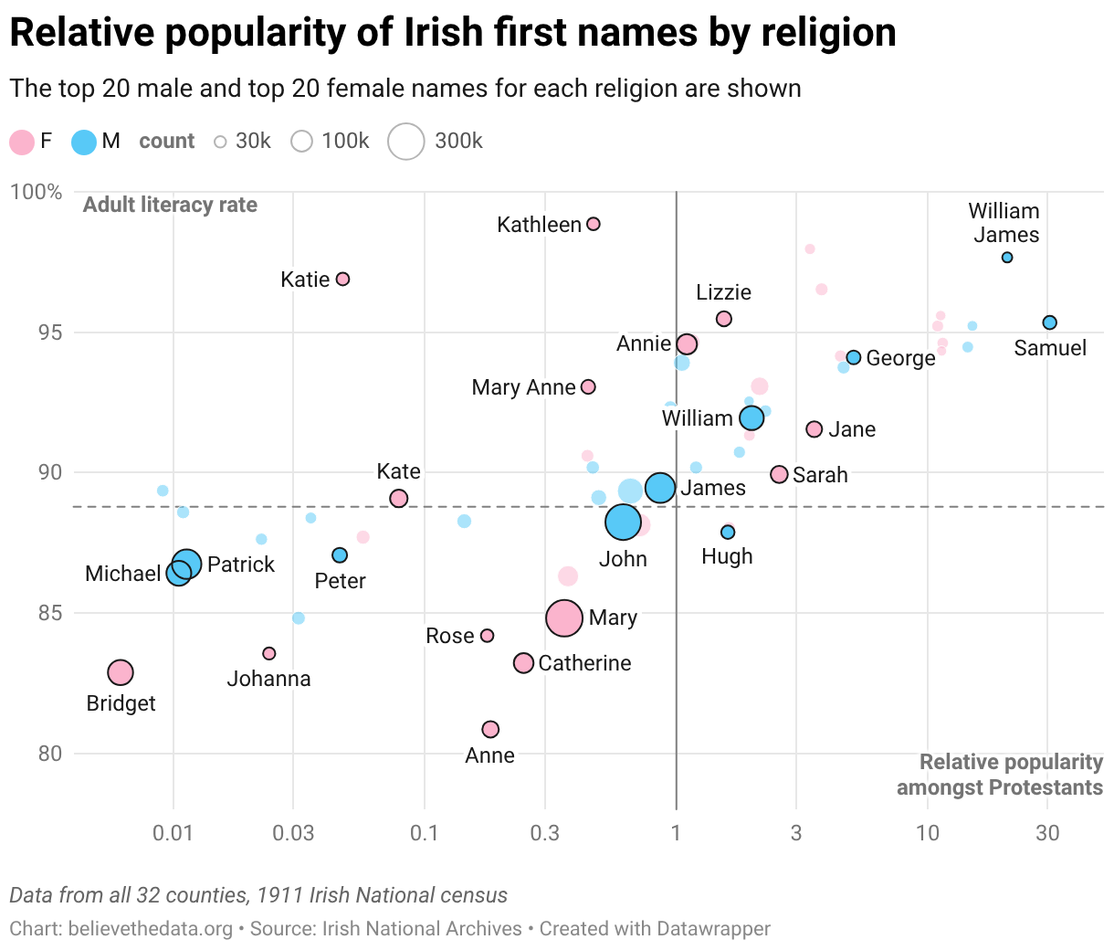 A scatter plot of popular Irish first names from the 1911 census. The two axes show: relative popularity amongst Protestants and Catholics; and adult literacy rate.