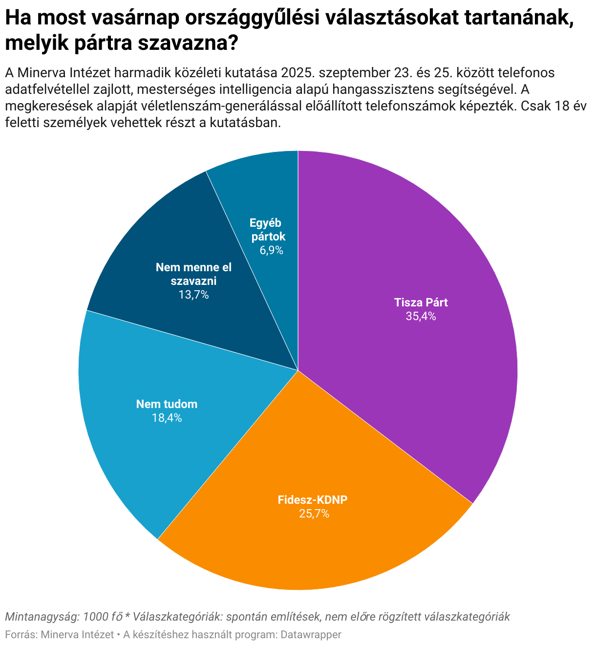 Ha most vasárnap országgyűlési választásokat tartanának, melyik pártra szavazna? (Pie Chart)