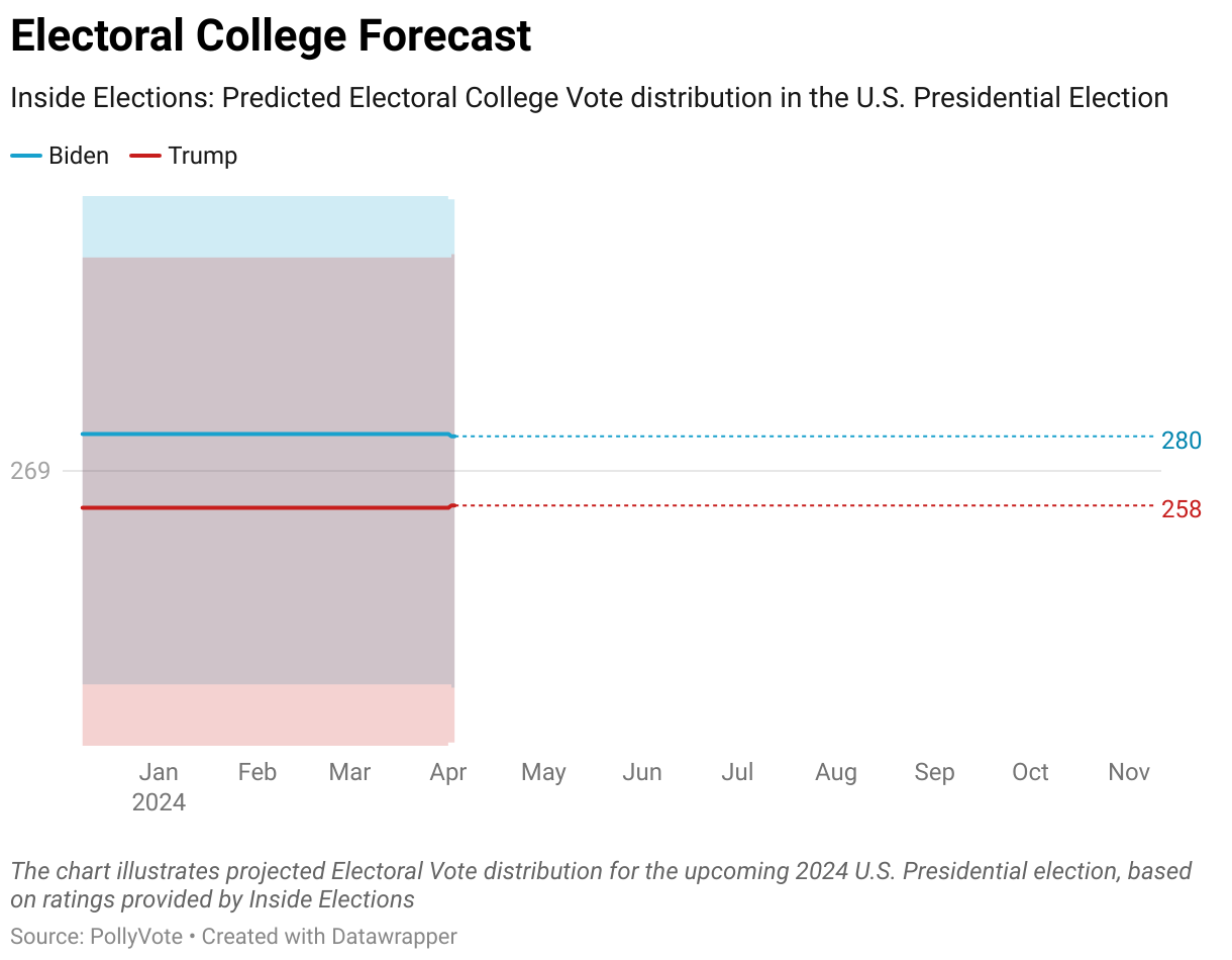 The chart illustrates projected Electoral Vote distribution for the upcoming 2024 U.S. Presidential election, based on ratings provided by Inside Elections