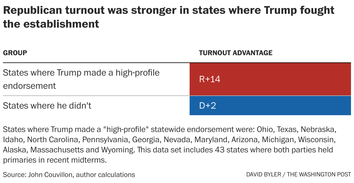 Opinion | Democrats Beware: Primary Turnout Has Favored The GOP All ...