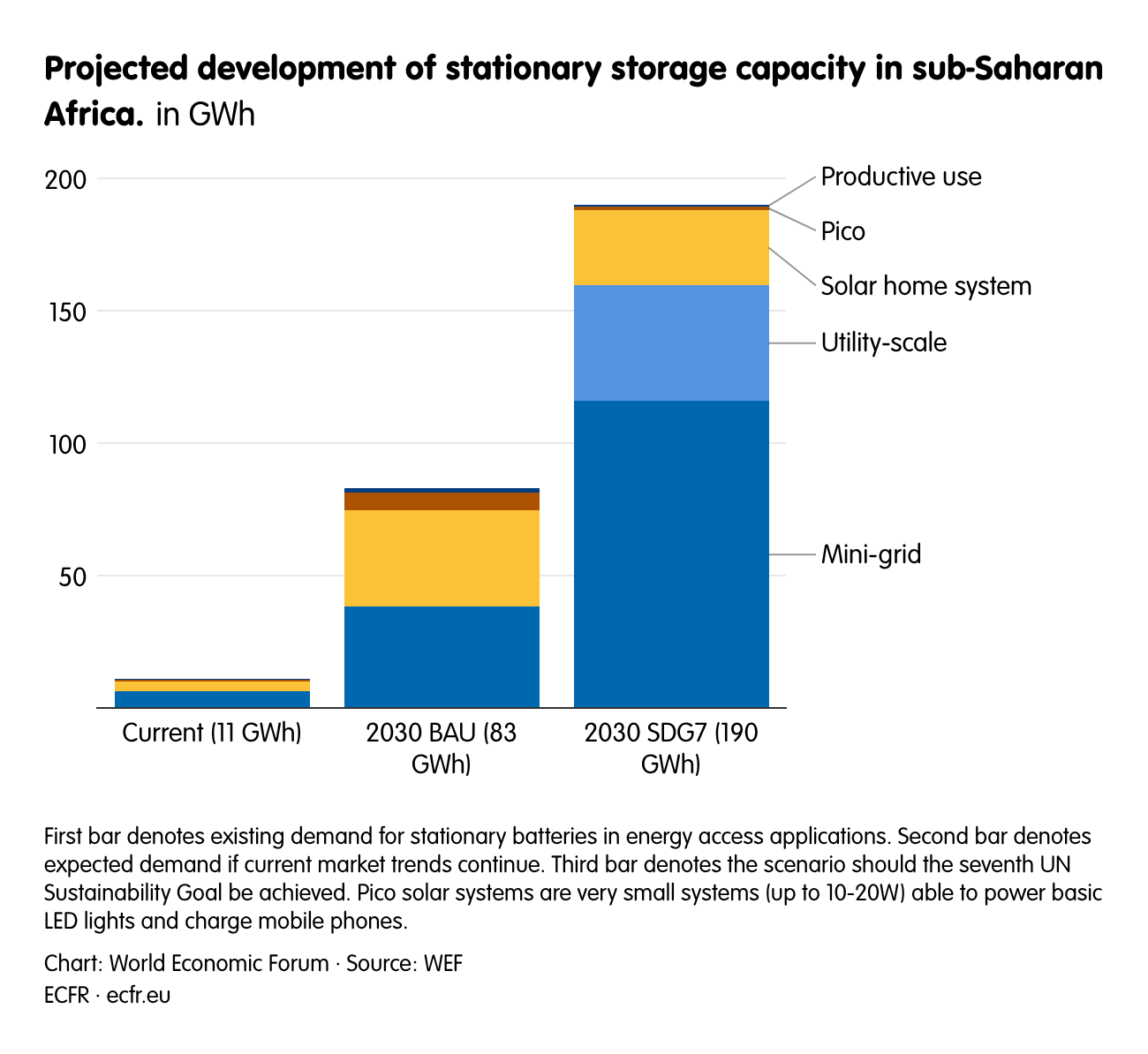 Projected development of stationary storage capacity in sub-Saharan Africa.