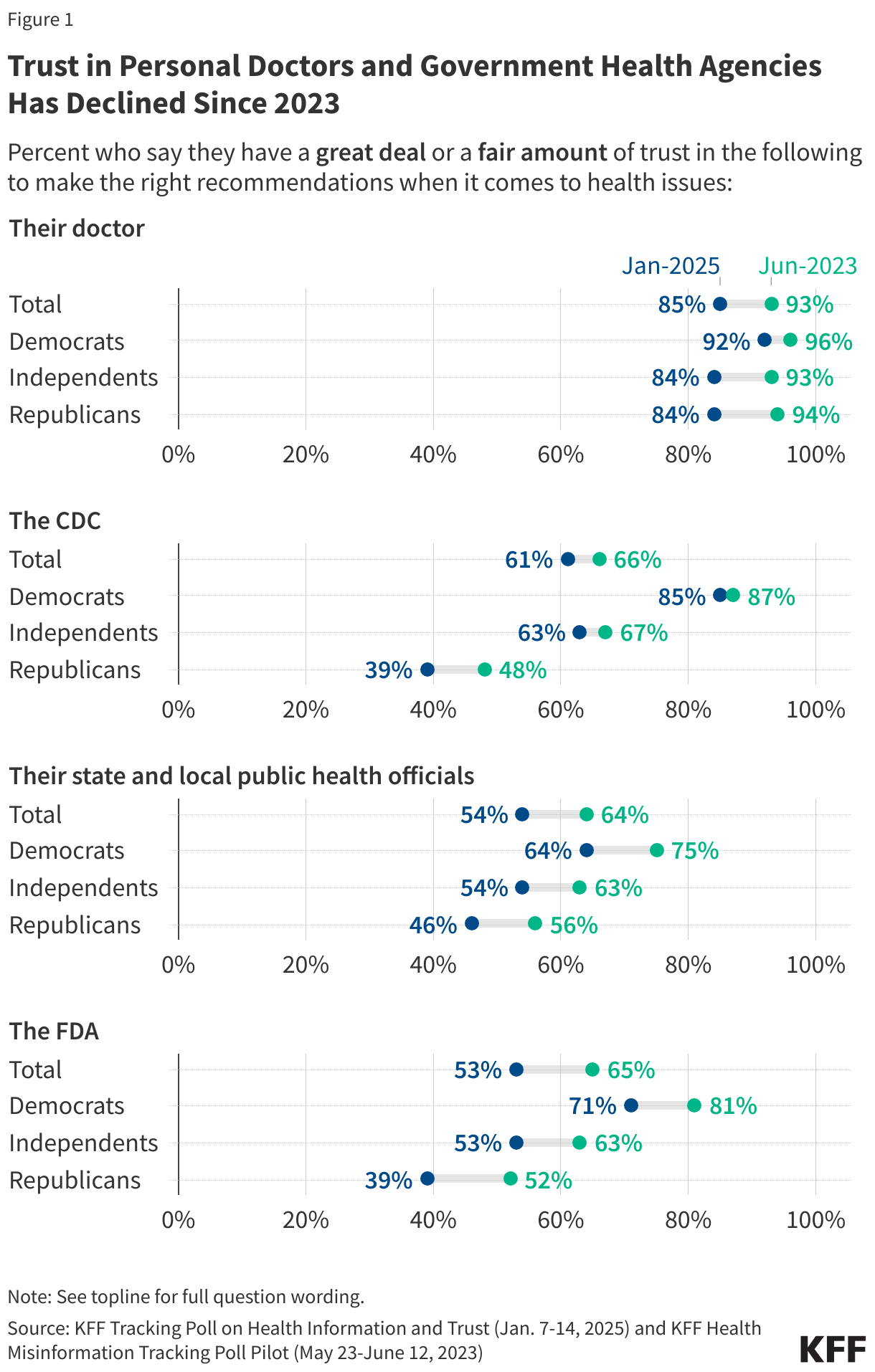 Trust in Personal Doctors and Government Health Agencies Has Declined Since 2023 data chart