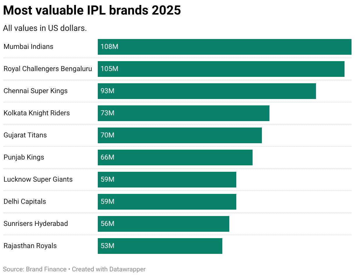Most valuable IPL brands 2025