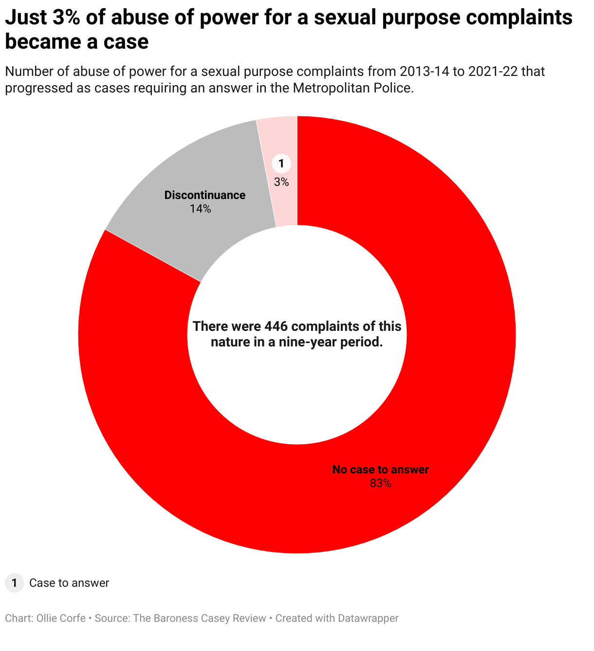 Donut chart showing cases following an abuse of power for sexual purpose complaint.