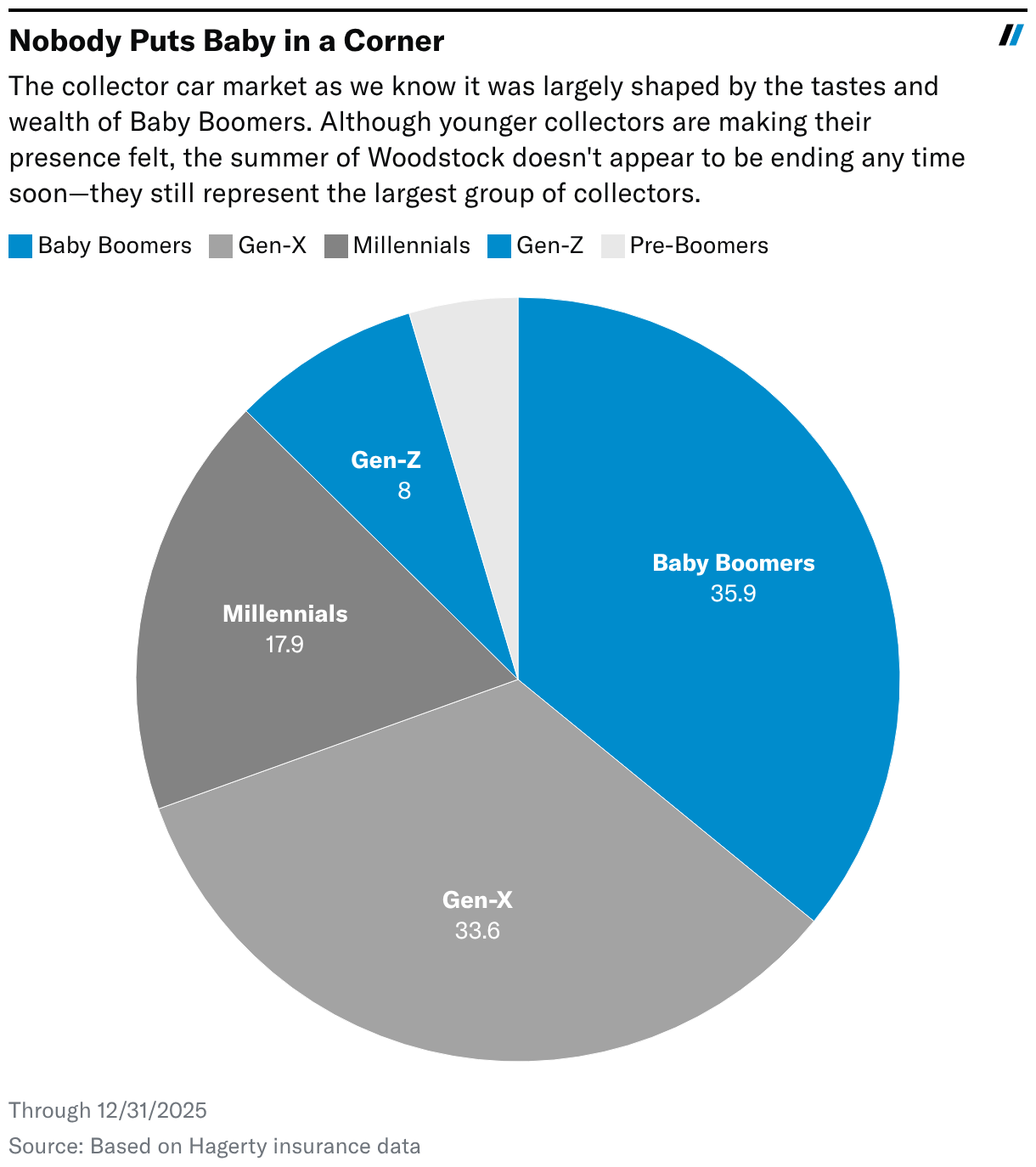 Share of policy quotes by generation (Line chart)
