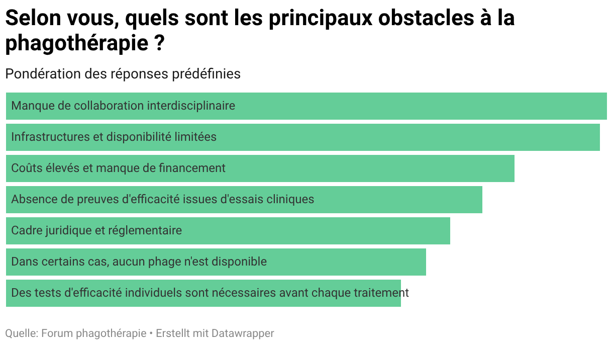 Selon vous, quels sont les principaux obstacles à la phagothérapie ? Veuillez classer les obstacles suivants par ordre d'importance (Balken)
