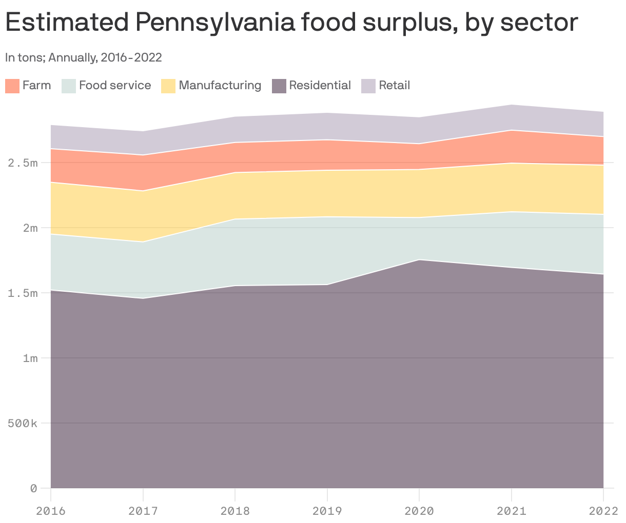 Estimated Pennsylvania food surplus, by sector