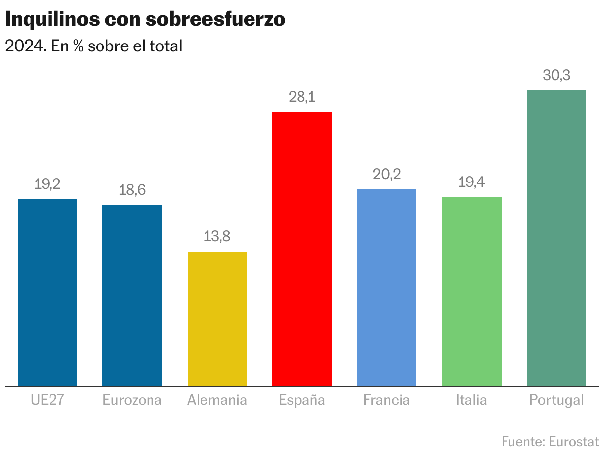 Inquilinos con sobreesfuerzo (Gráfico de columnas)