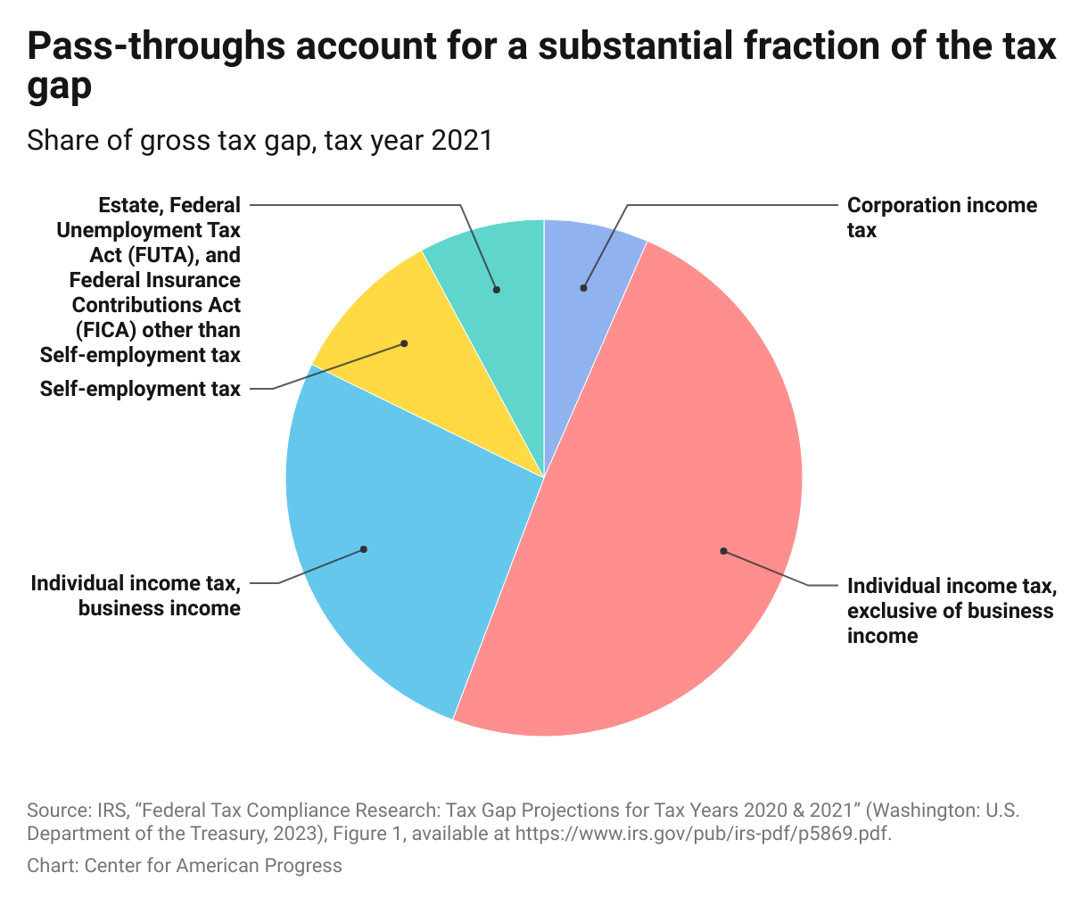 Pie chart showing that business income owed under the personal income tax and self-employment tax accounted for about one-third of the 2021 tax gap.