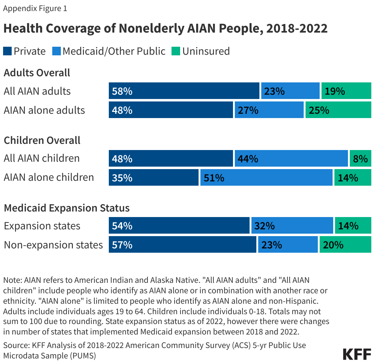 Health Coverage of Nonelderly AIAN People, 2018-2022 data chart