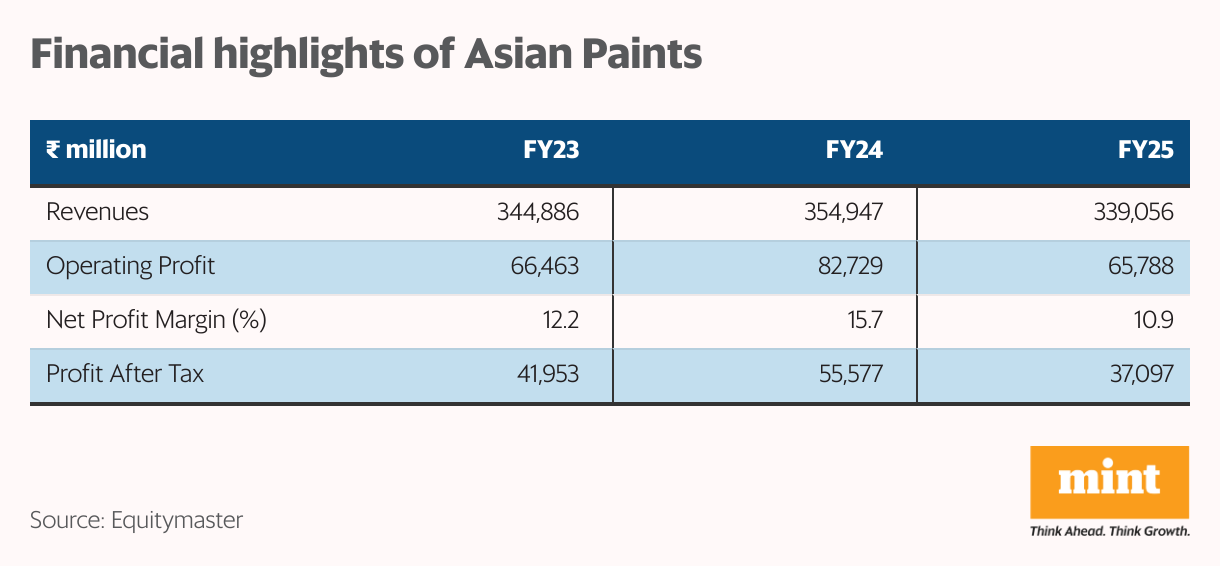 Financial highlights of Asian Paints (Table)