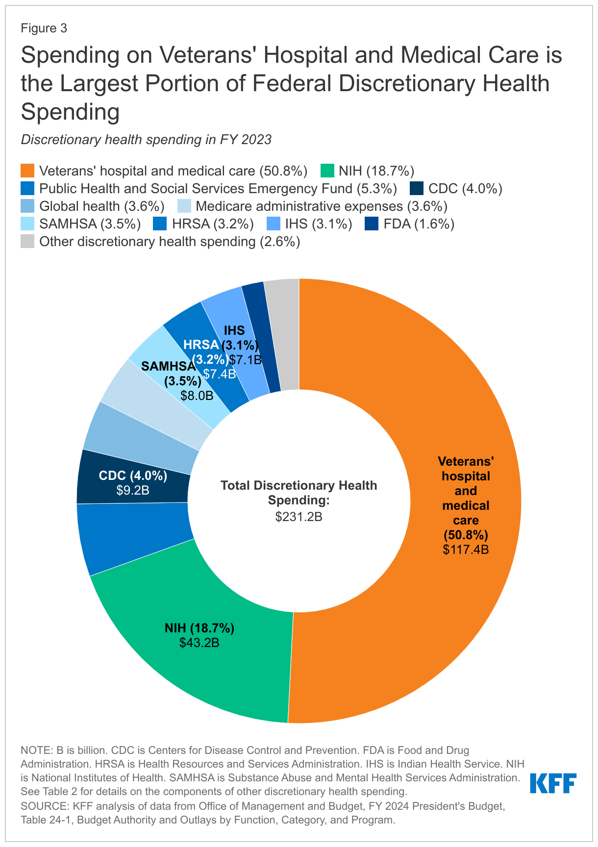 Spending on Veterans' Hospital and Medical Care is the Largest Portion of Federal Discretionary Health Spending data chart