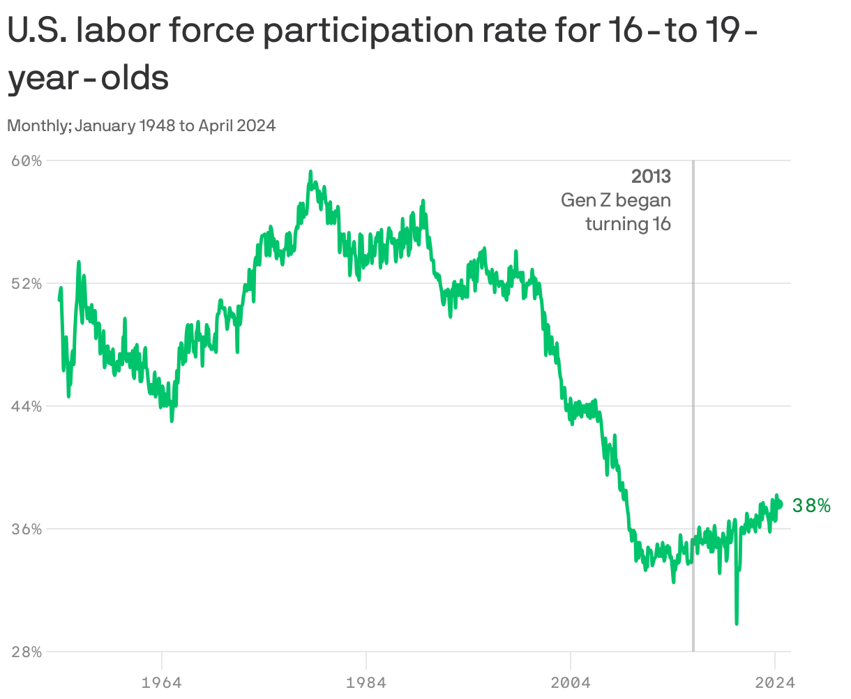 A line chart that displays the U.S. labor force participation rate for 16-to 19-year-olds from 1950 to 2024. The rate peaked at 54.3% in September 1987 and hit a low of 49.6% in June 1969. The trend shows a general decline in participation, dropping below 36%in  2009. When Gen Z began turning 16 in 2013, it began to rise. In April 2024 it was 38%. 