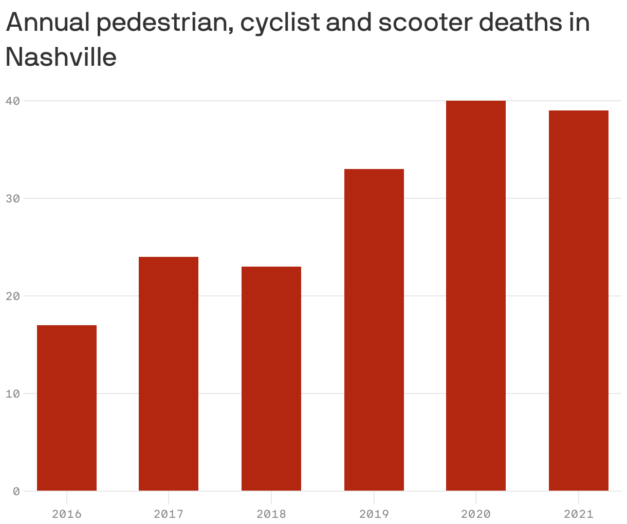 Annual pedestrian, cyclist and scooter deaths in Nashville