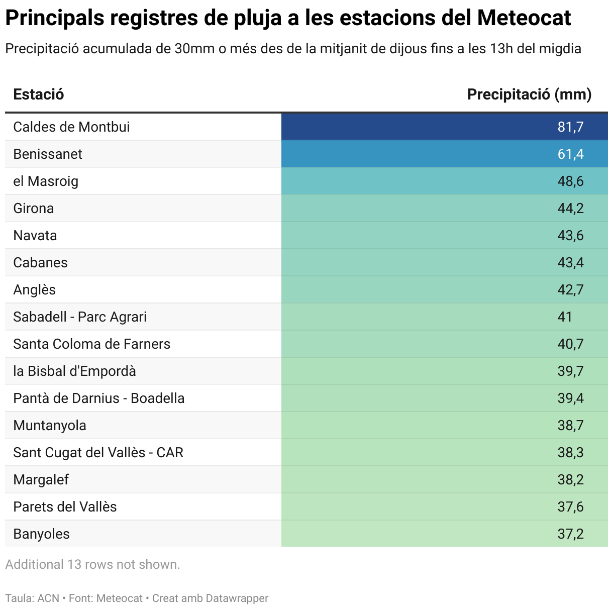 Principales registros de lluvia en las estaciones del Meteocat (Table)