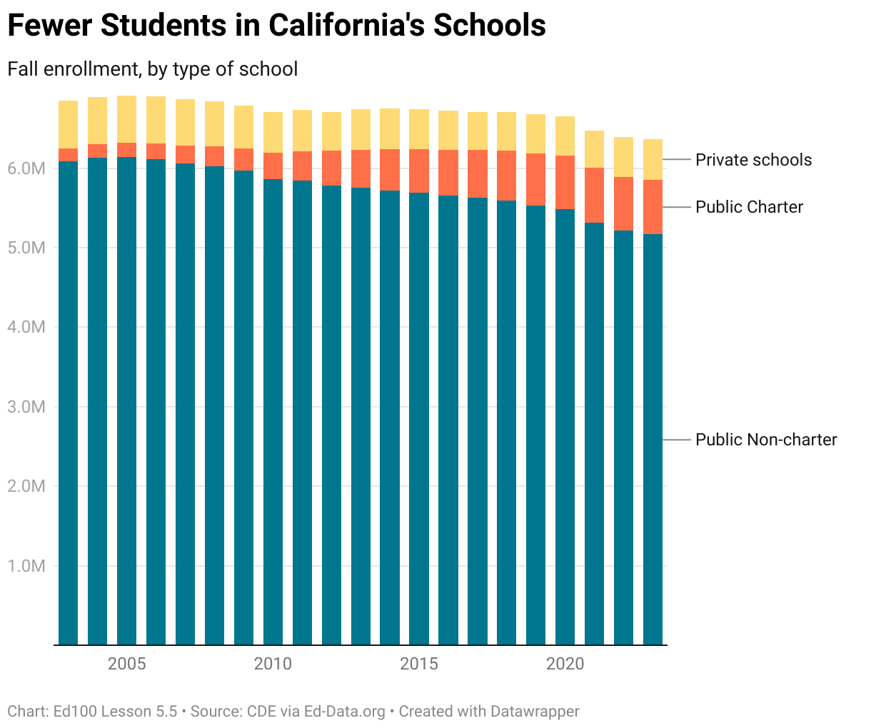 Fewer students in California's schools