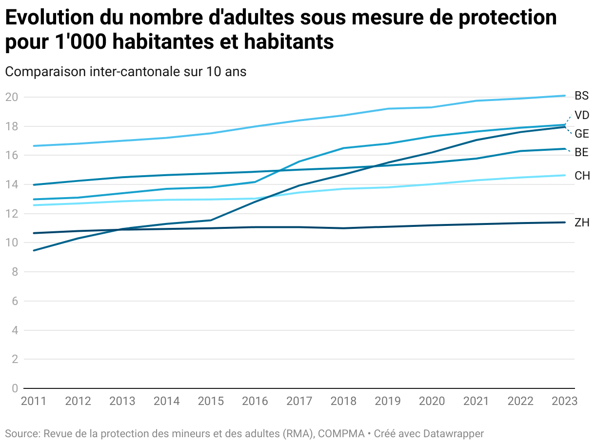 Graphique de données