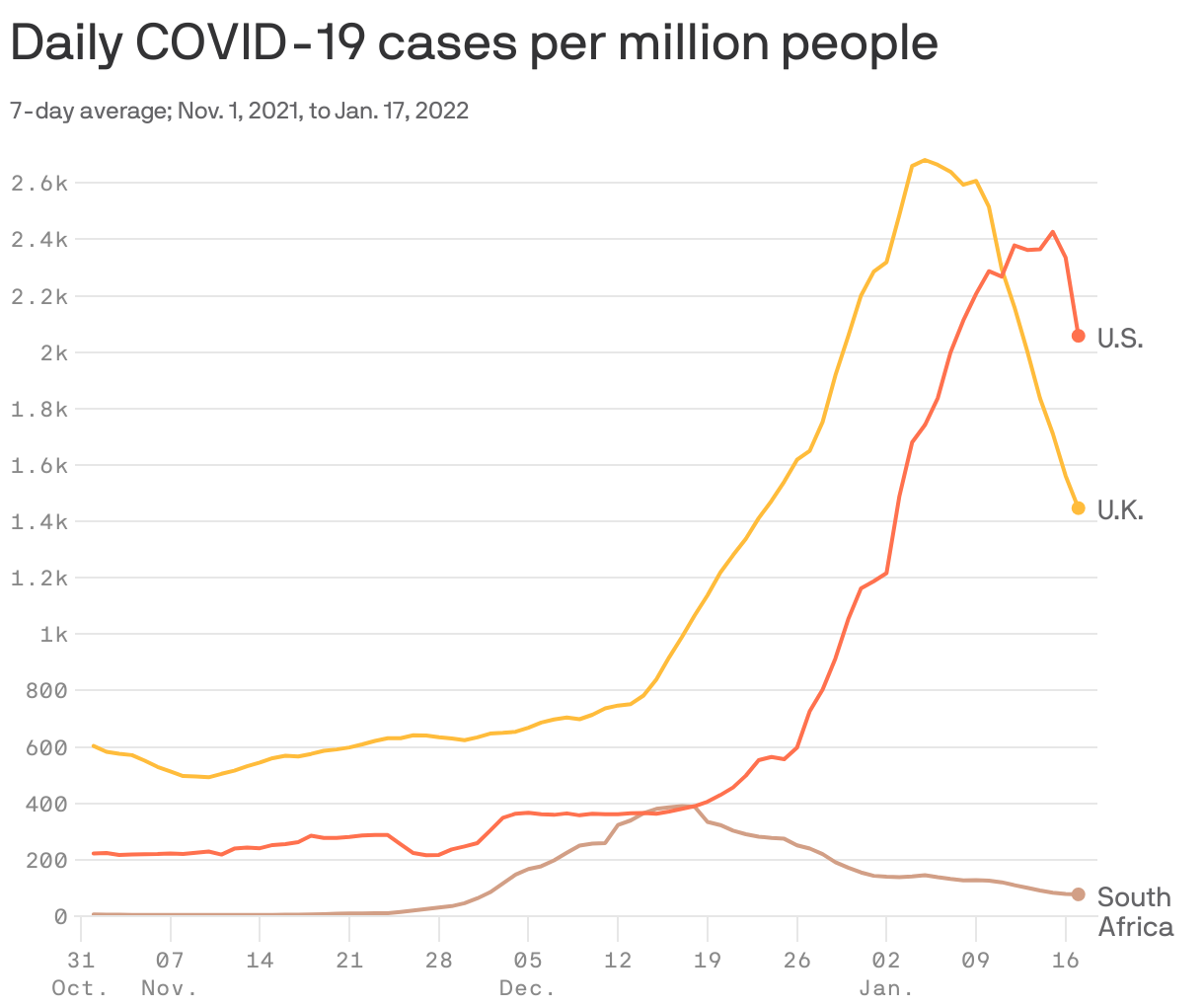 Daily COVID-19 cases per million people