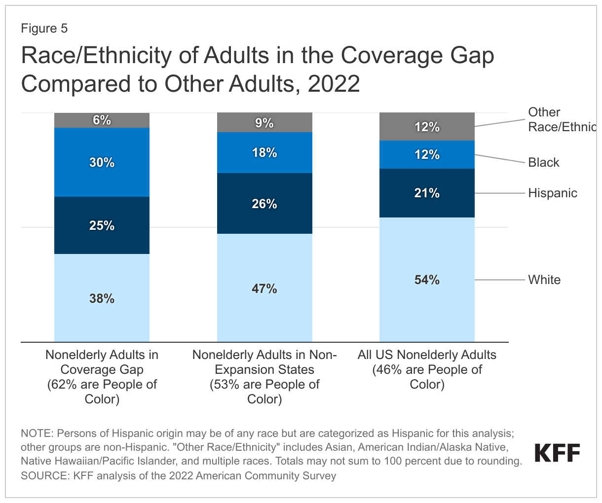 Race/Ethnicity of Adults in the Coverage Gap Compared to Other Adults, 2022 data chart