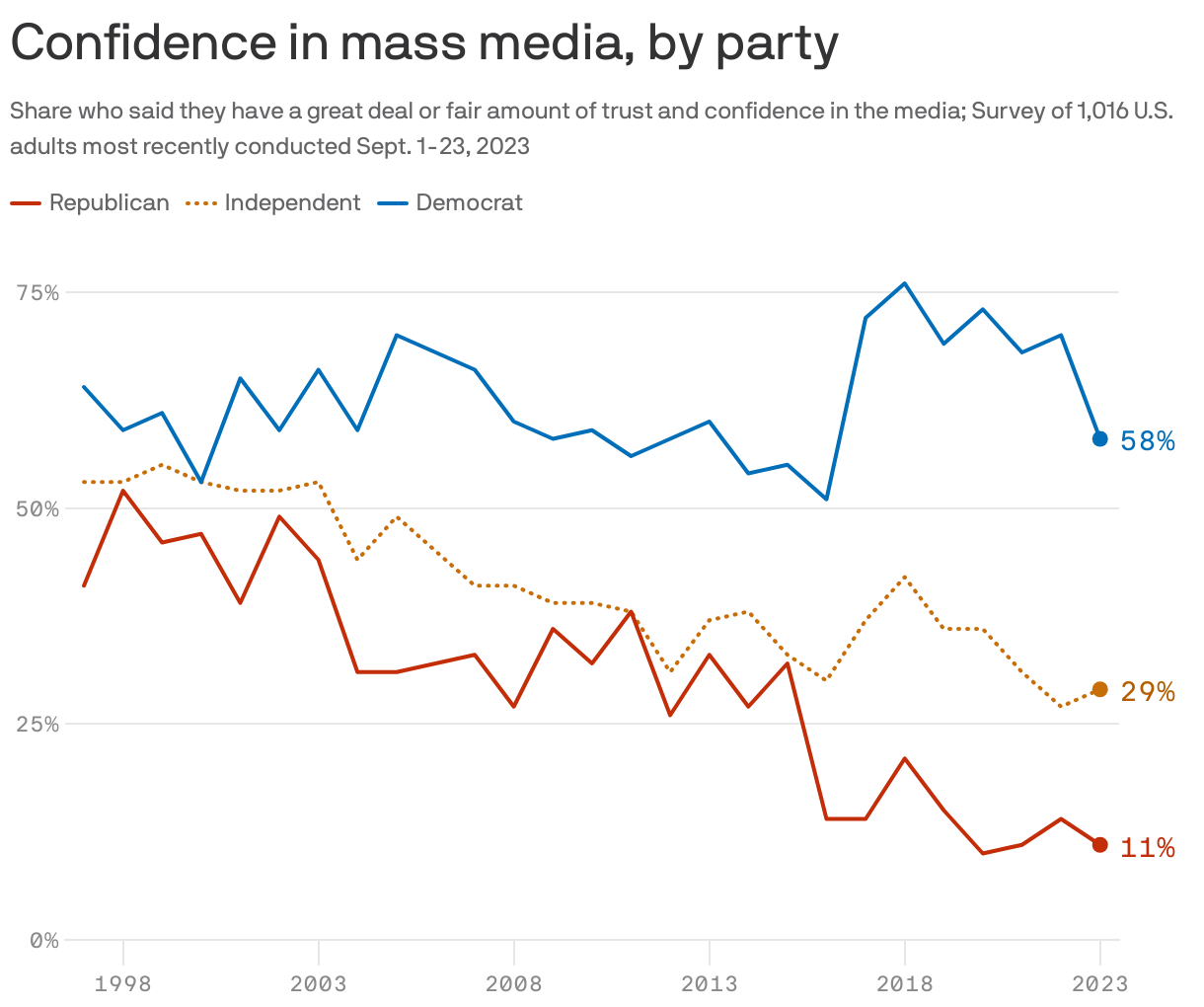 Confidence in mass media, by party