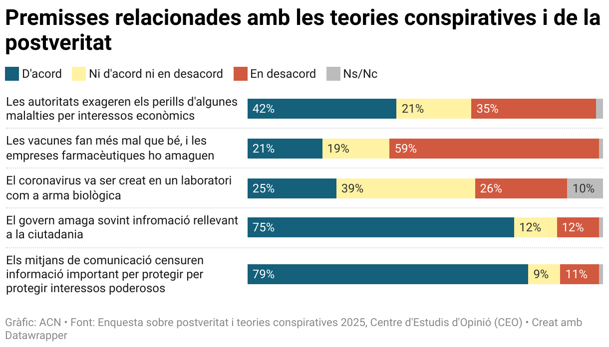 Premisas relacionadas con las teorías conspirativas y de la posverdad (Stacked Bars)