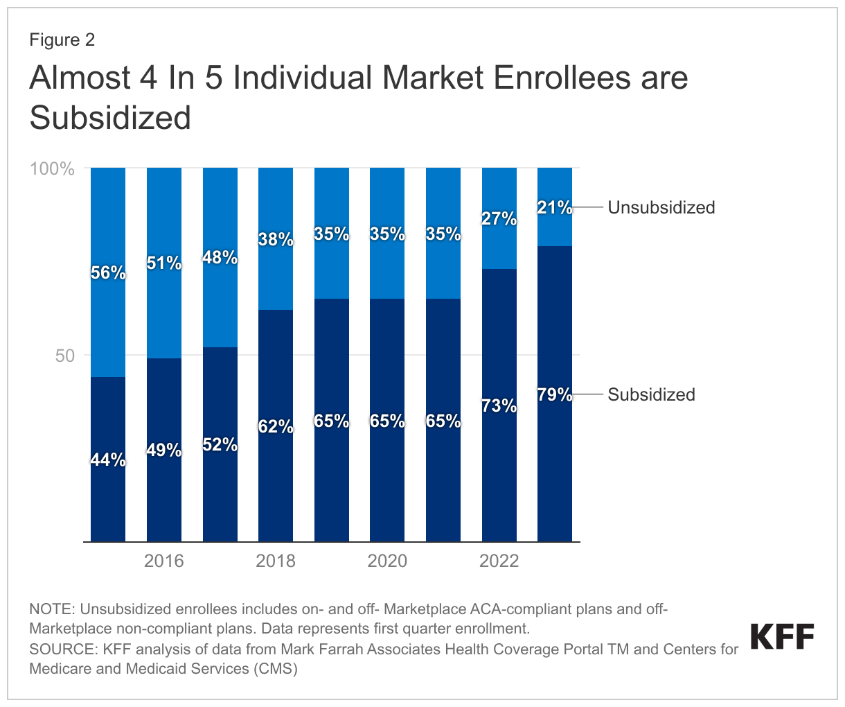 Almost 4 In 5 Individual Market Enrollees are Subsidized data chart