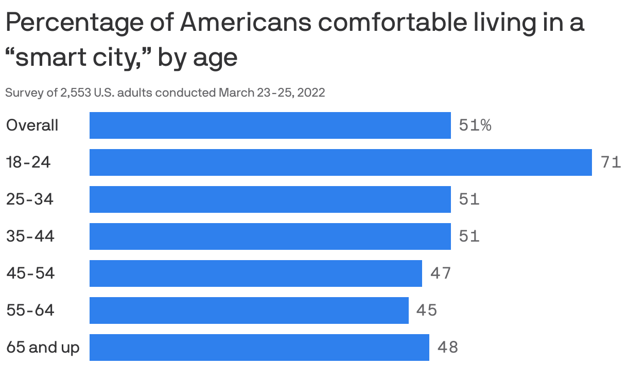 Percentage of Americans comfortable living in a “smart city,” by age