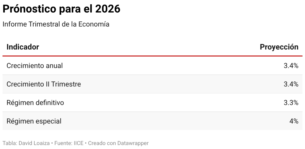 UCR: “Economía costarricense pierde dinamismo”