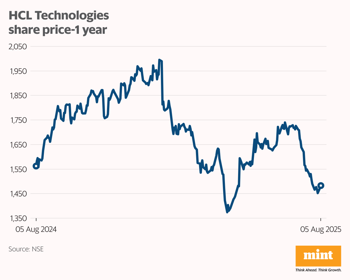 HCL Technologies share price-1 year (Line chart)