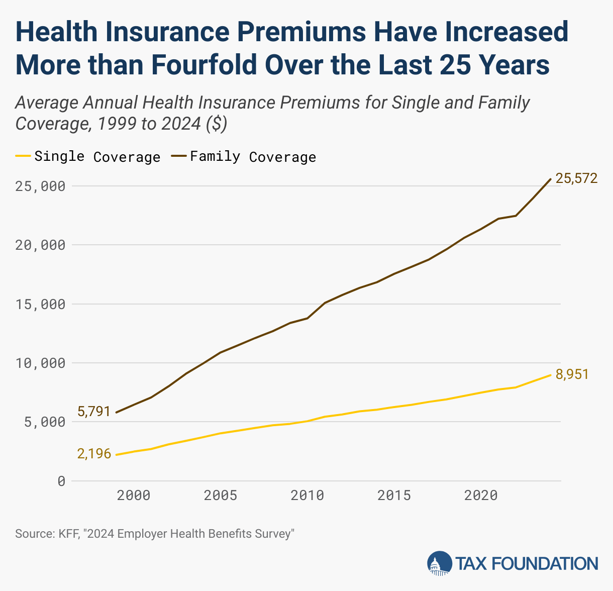 Health Insurance Premiums Have Increased More than Fourfold Over the Last 25 Years (Line chart)