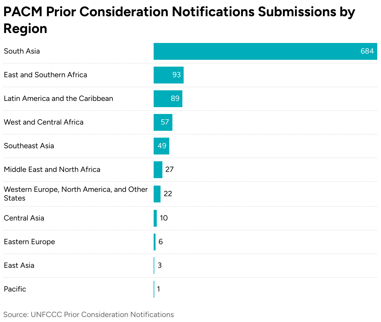 PACM Prior Consideration Notifications Submissions by Region (Bar Chart)