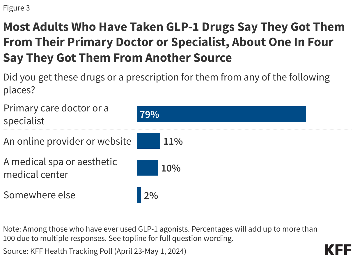 Most Adults Who Have Taken GLP-1 Drugs Say They Got Them From Their Primary Doctor or Specialist, About One In Four Say They Got Them From Another Source  data chart