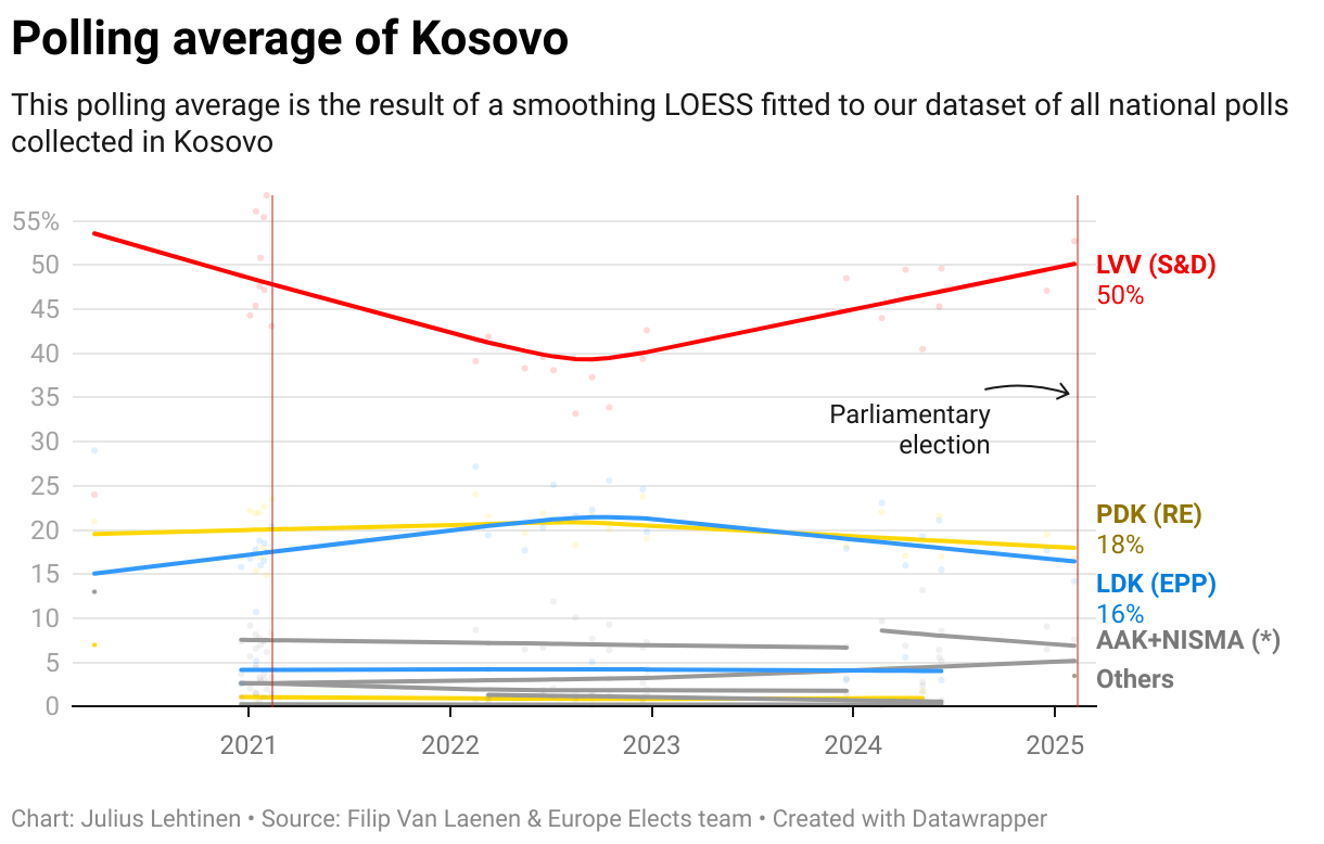 Polling average of Kosovo