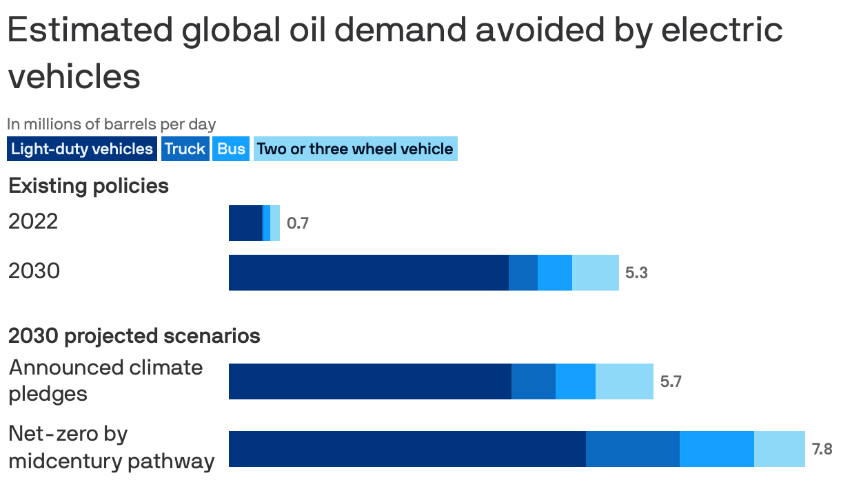 Estimated global oil demand avoided by electric vehicles