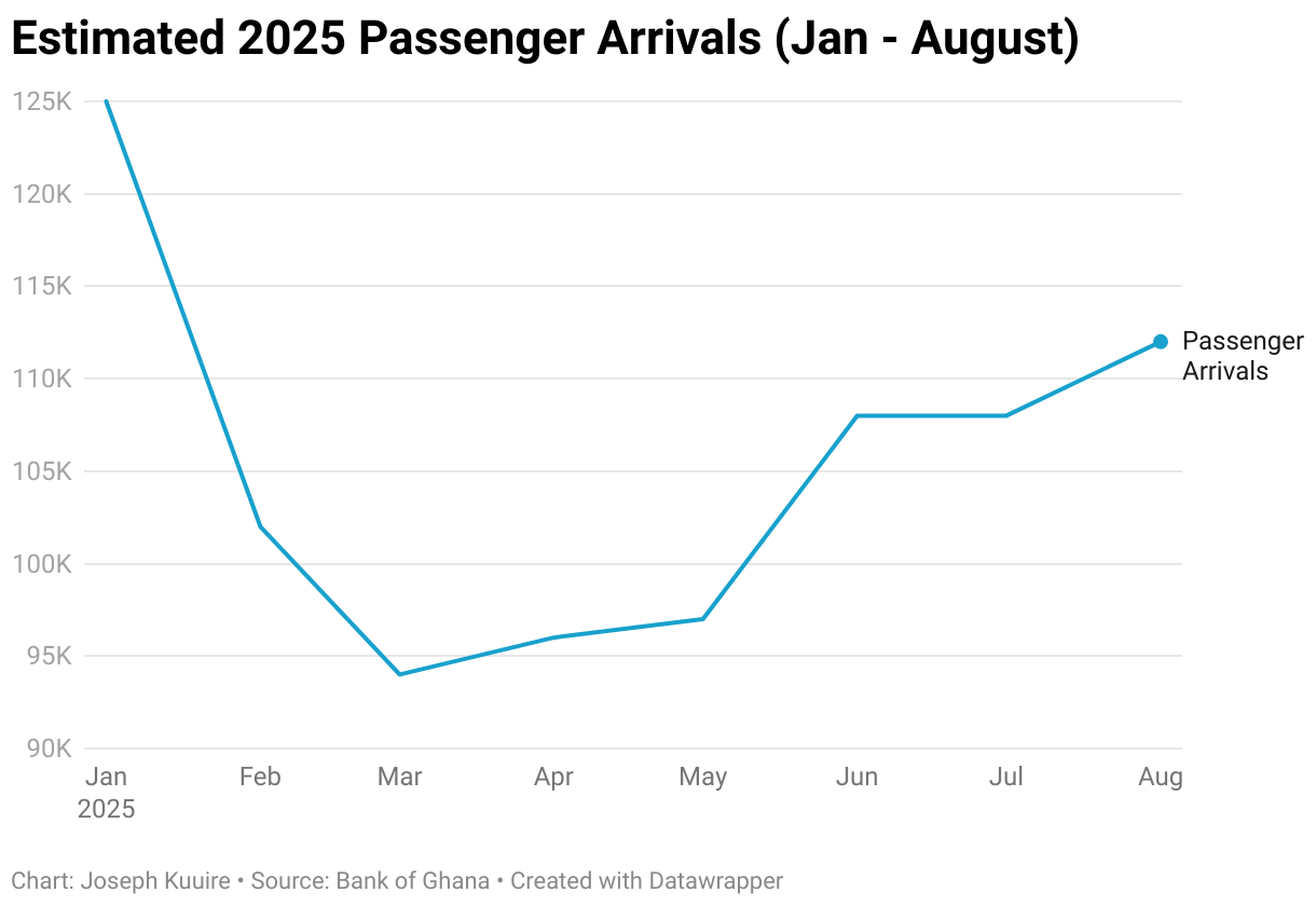 Estimated 2025 Passenger Arrivals (Jan - August) (Line chart)