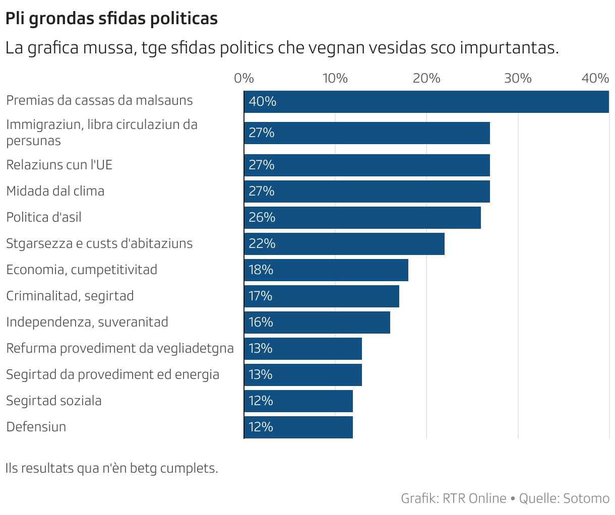 Pli grondas sfidas politicas (Balken)