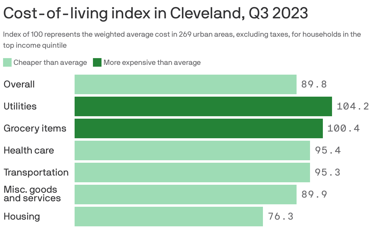 Cost-of-living index in Cleveland, Q3 2023