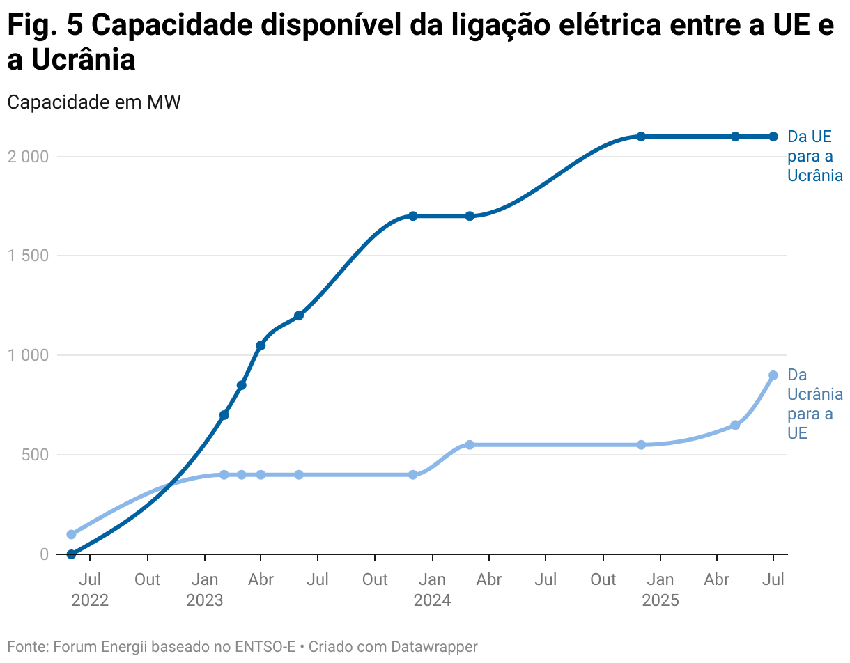 Fig. 5 Capacidade disponível da ligação elétrica entre a UE e a Ucrânia (Line chart)