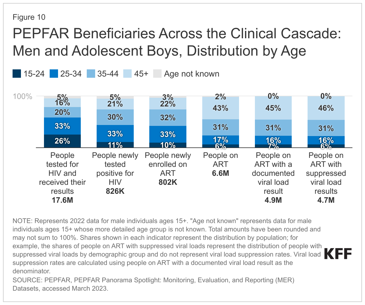 PEPFAR Beneficiaries Across the Clinical Cascade: Men and Adolescent Boys, Distribution by Age data chart