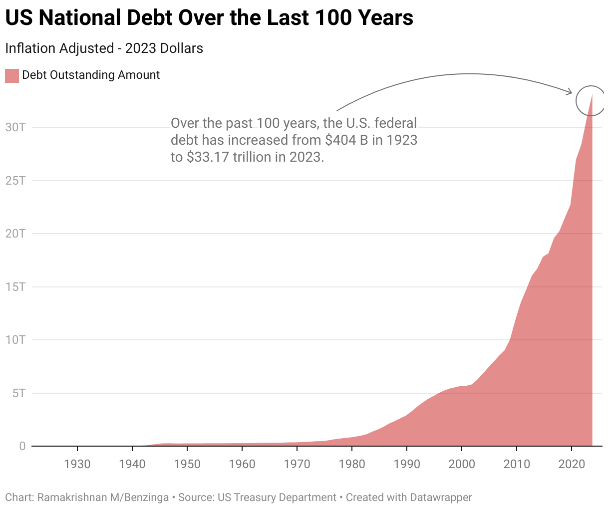 Deuda Nacional de EE. UU. en los últimos 100 años
