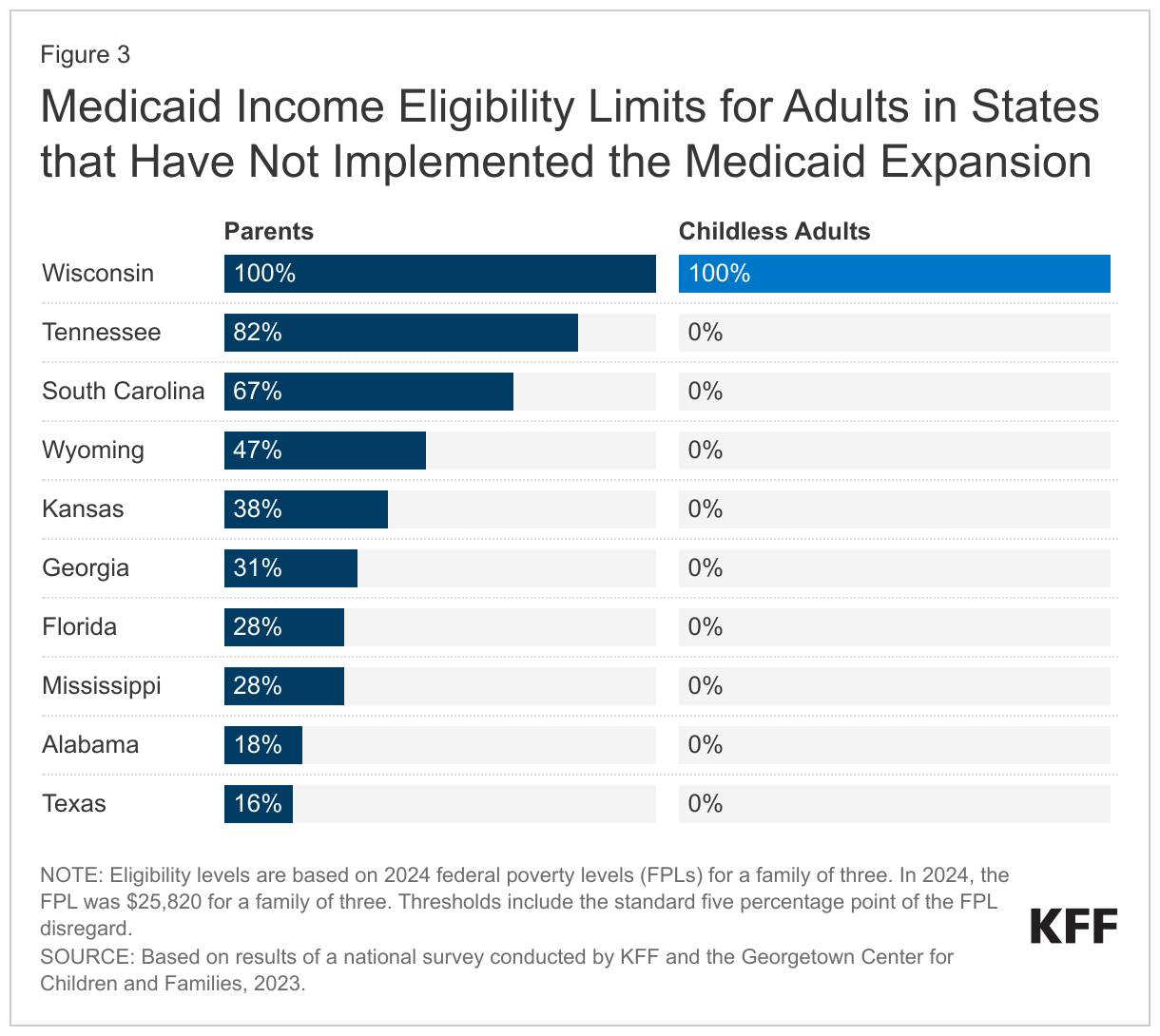 Medicaid Income Eligibility Limits for Adults in States that Have Not Implemented the Medicaid Expansion data chart