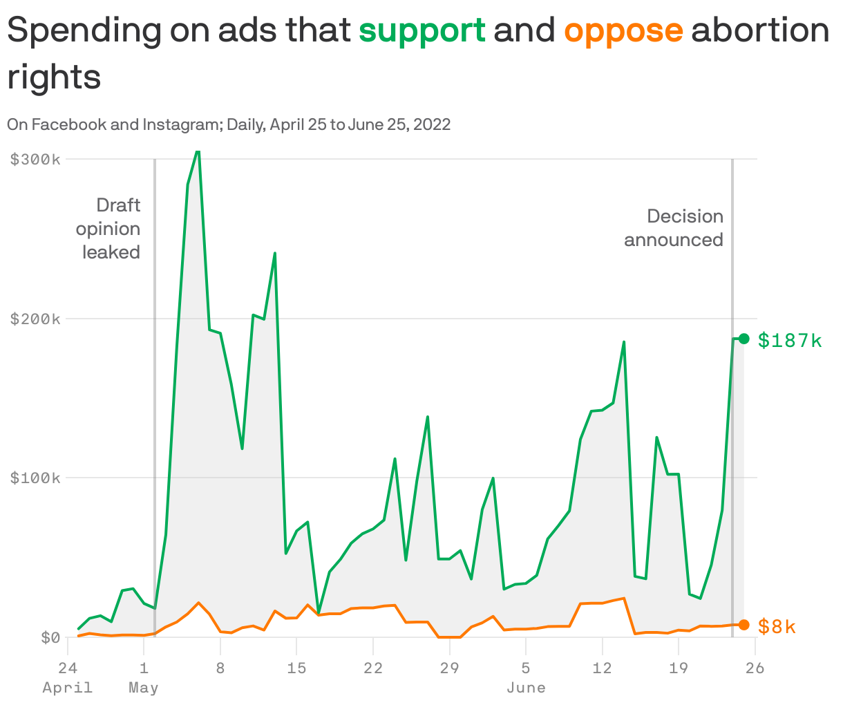Ad spending by groups that <b style='color: #00ab58'>support</b> and <b style='color: #ff7900'>oppose</b> abortion rights