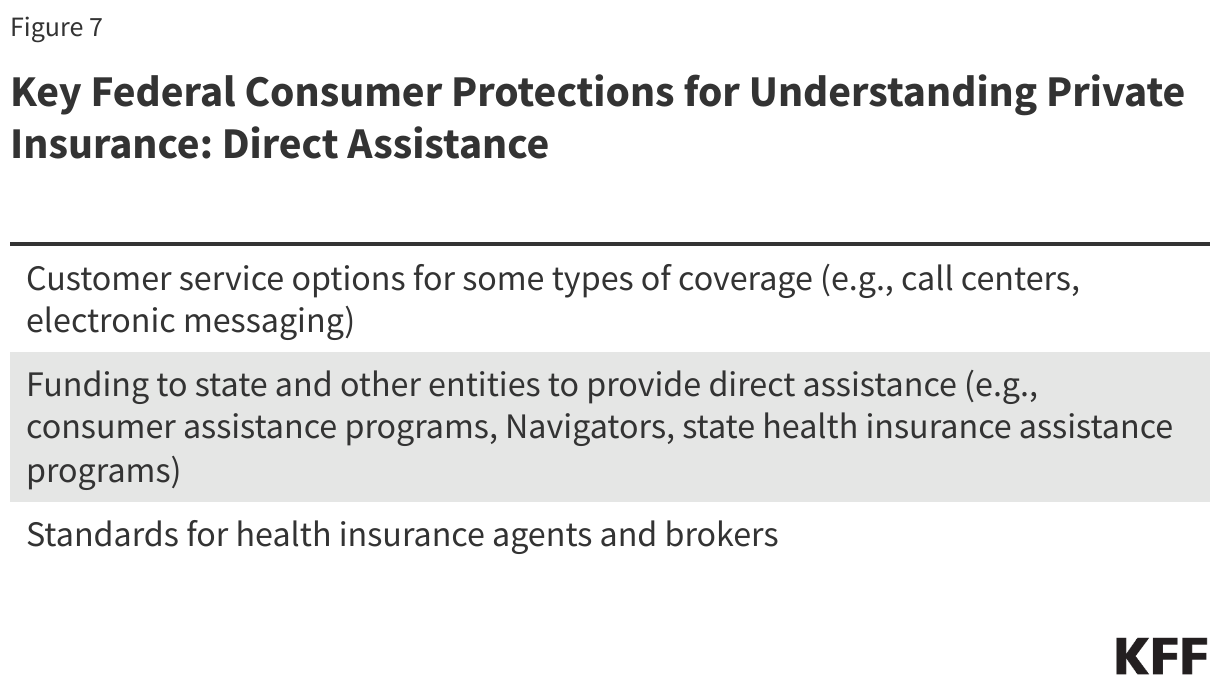 Key Federal Consumer Protections for Understanding Private Insurance: Direct Assistance data chart