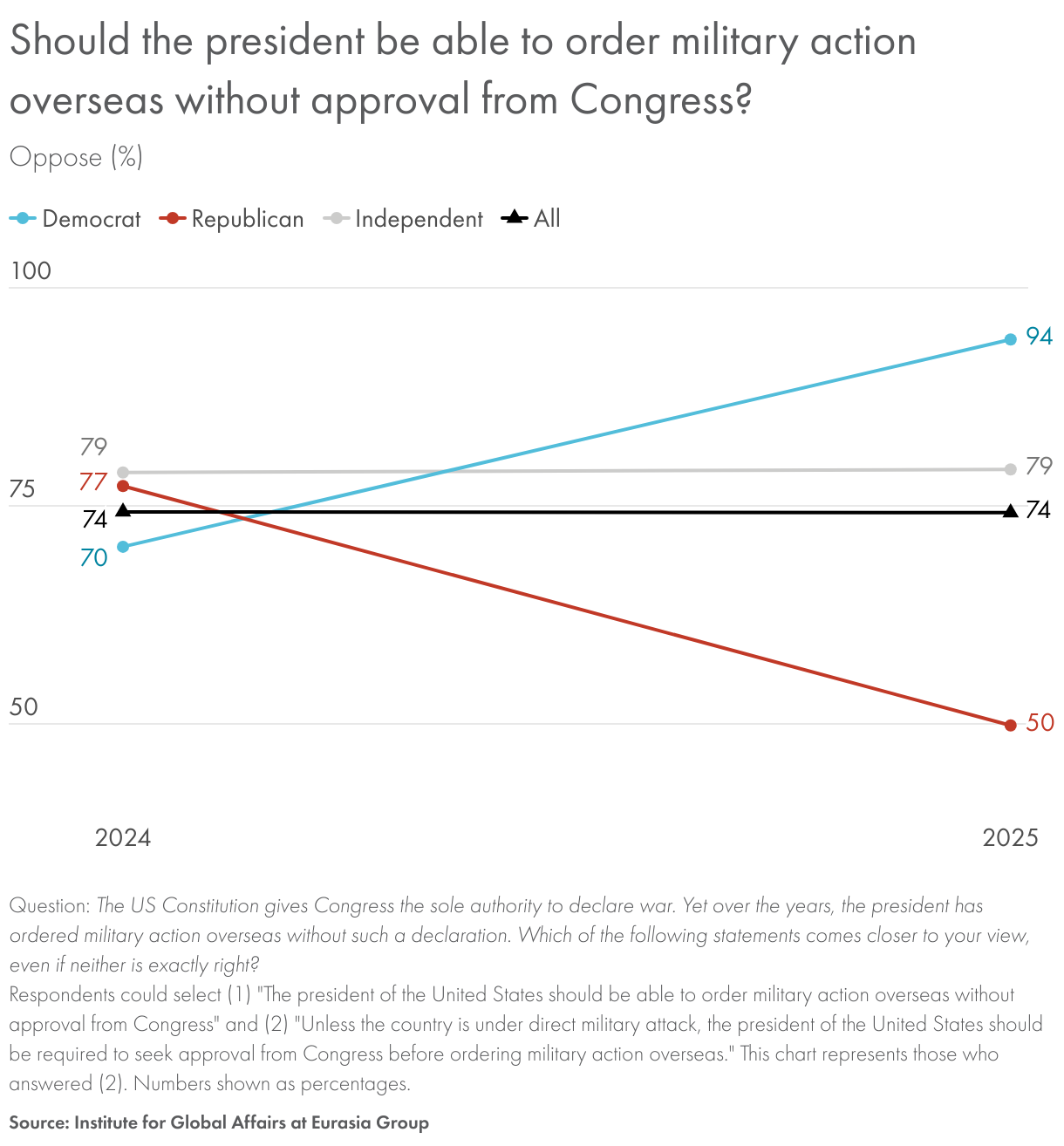 Should the president be able to order military action overseas without approval from Congress? (Line chart)
