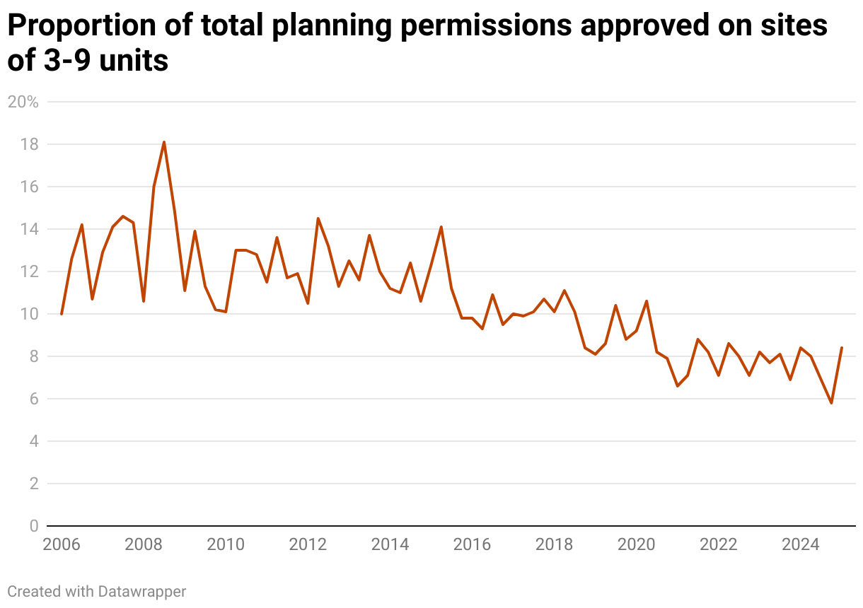 Proportion of total planning permissions approved on sites of 3-9 units (Line chart)