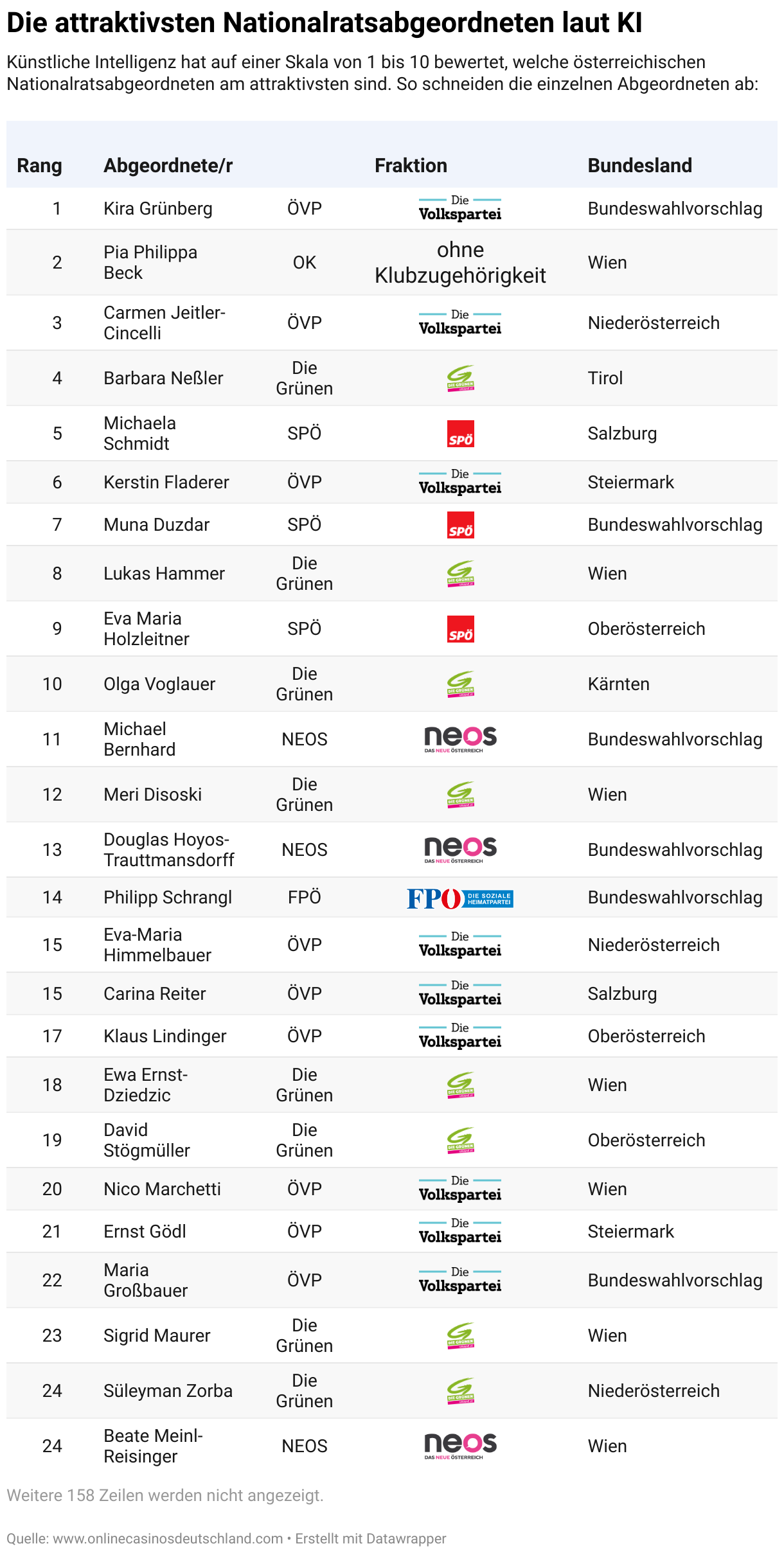 Tabelle der laut KI attraktivsten Nationalratsabgeordneten Österreichs