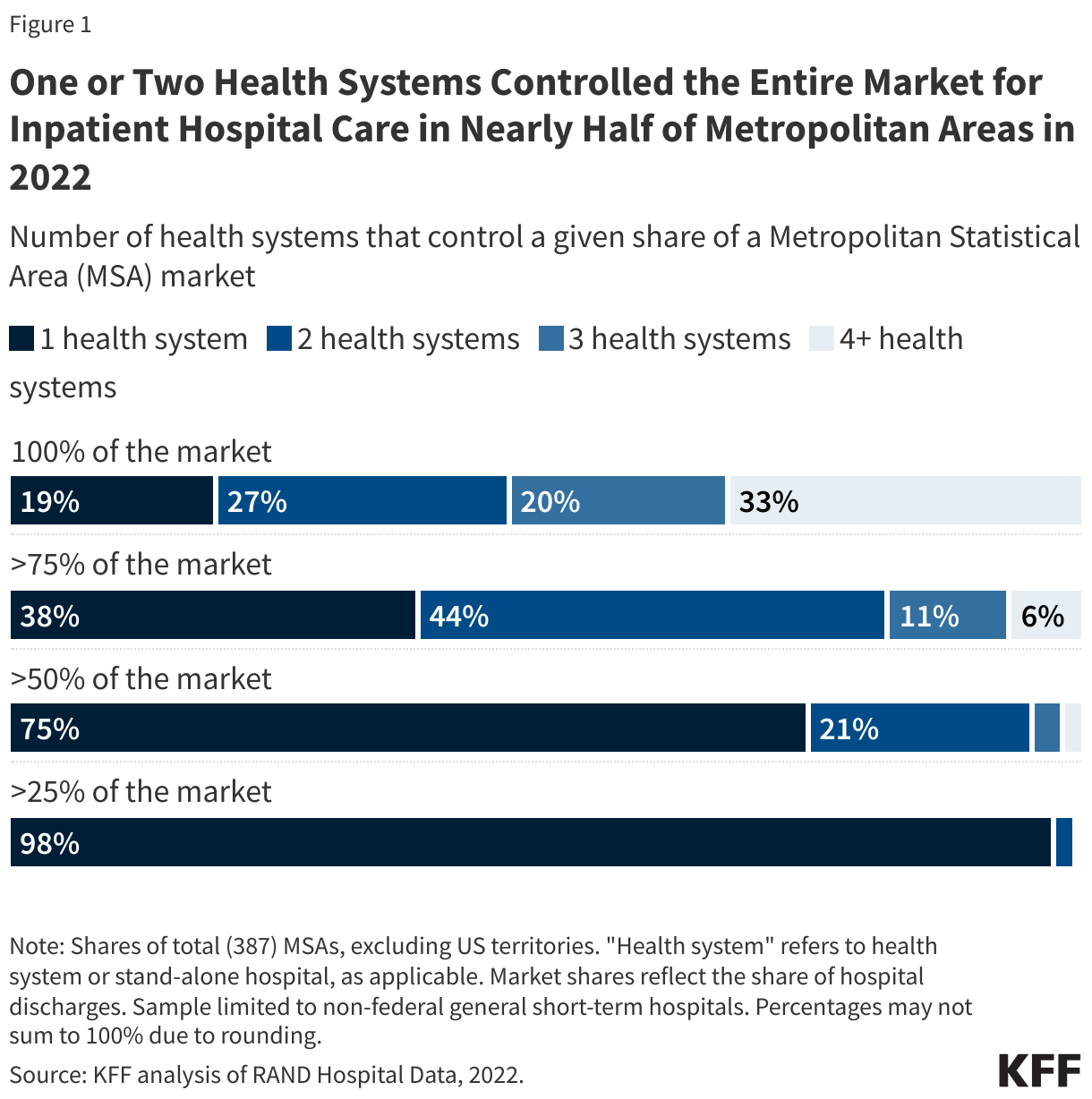 One or Two Health Systems Controlled the Entire Market for Inpatient Hospital Care in Nearly Half of Metropolitan Areas in 2022 data chart