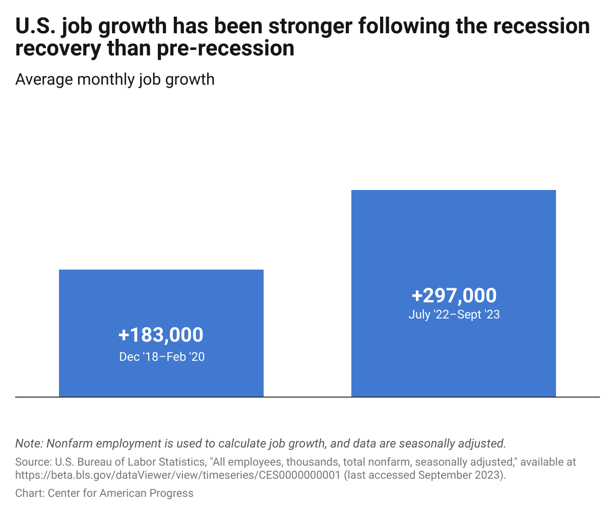 A bar graph showing that job growth is 1.6 times stronger post-pandemic recovery than prior.