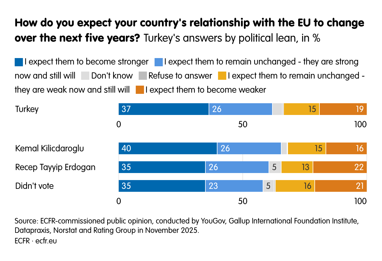 How do you expect your country's relationship with the EU to change over the next five years?