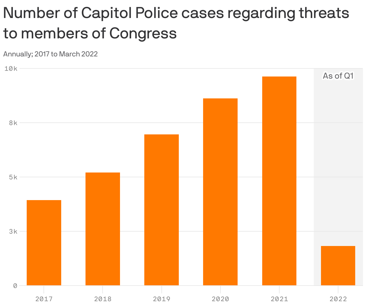 Number of Capitol Police cases regarding threats to members of Congress